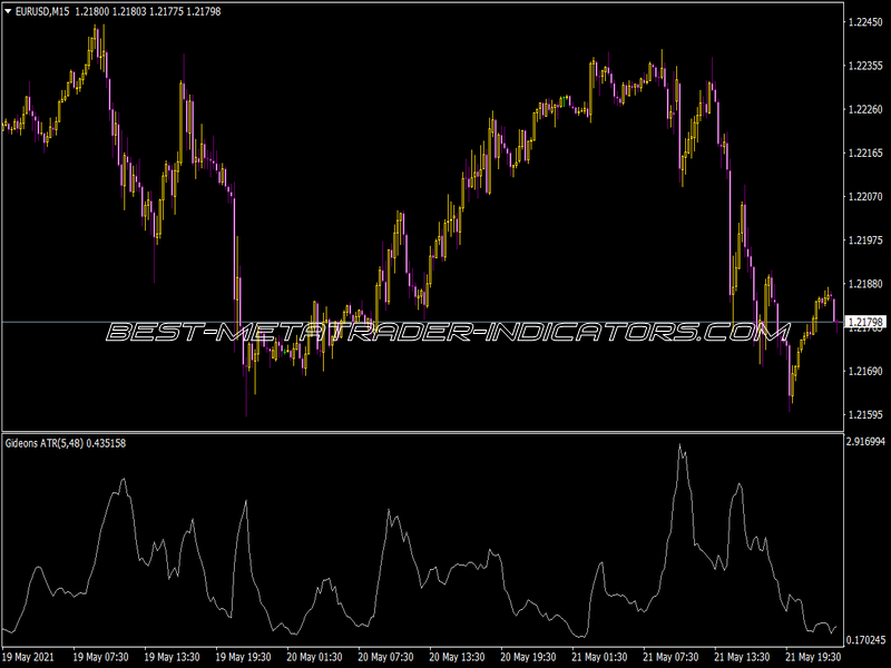 Gideons ATR Indicator