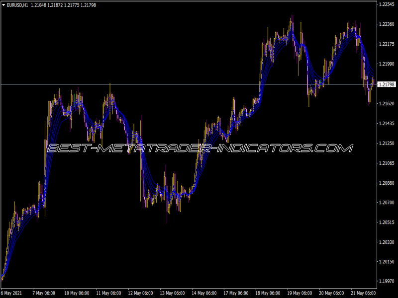 Gmma Short Indicator