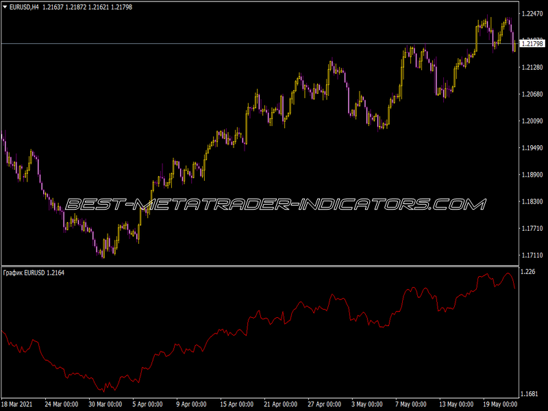 Graph on Graph Indicator