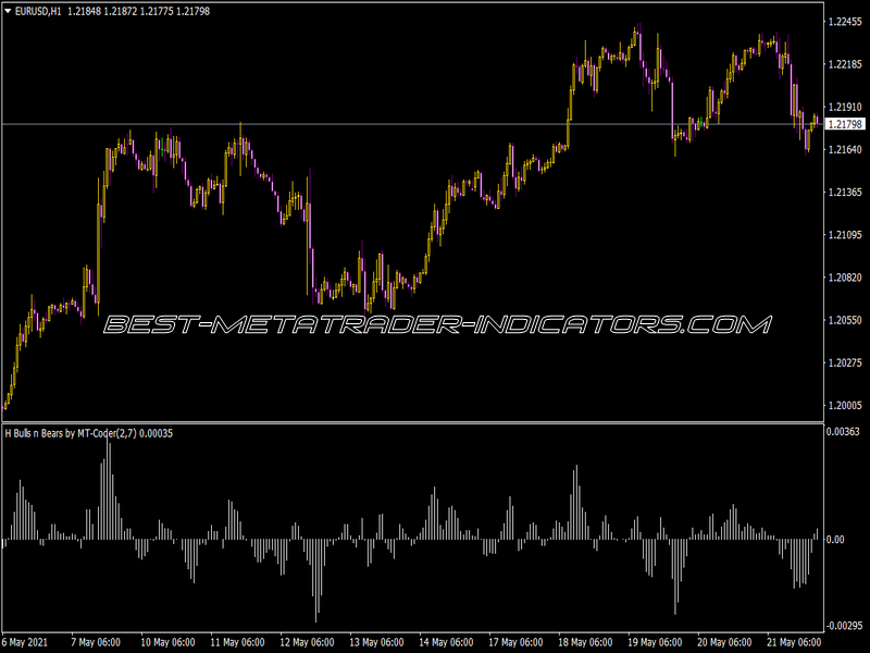 H-Bulls N-Bears Indicator