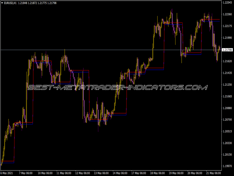Hedge Test Indicator