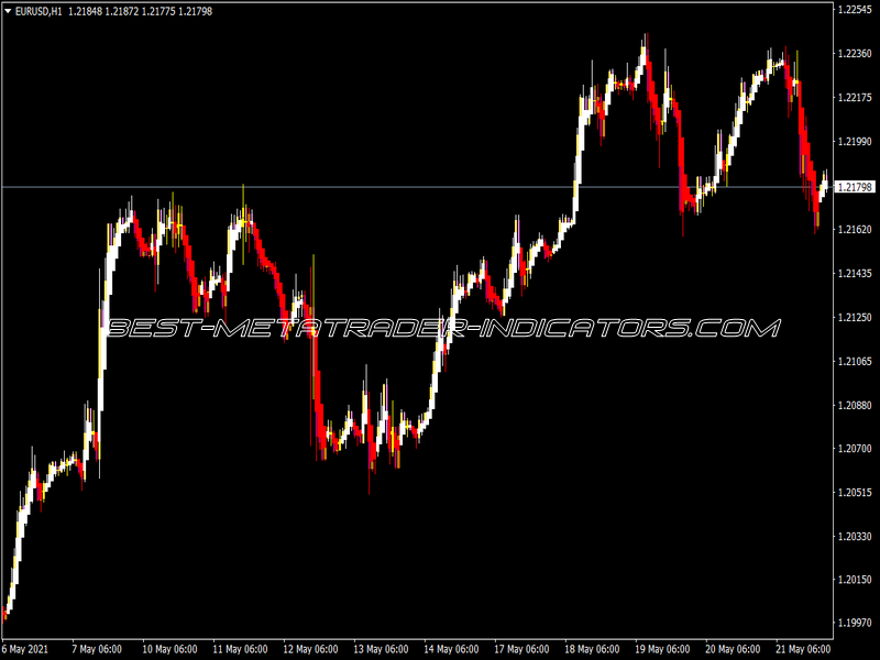 Heikenashi Doji Spotter Indicator