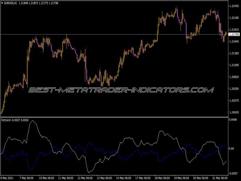 HLC Trend Indicator