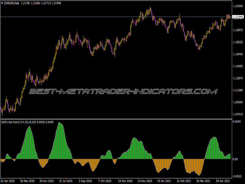 Holt Double Exponential Smoothing Trend 