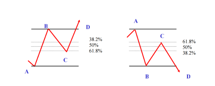 Drawing Fibonacci Retracement on Chart