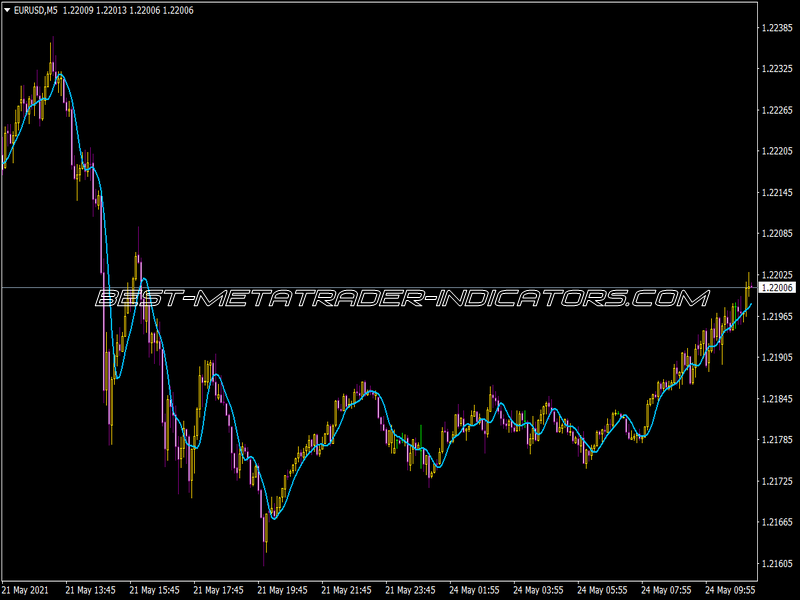 Hull Moving Average