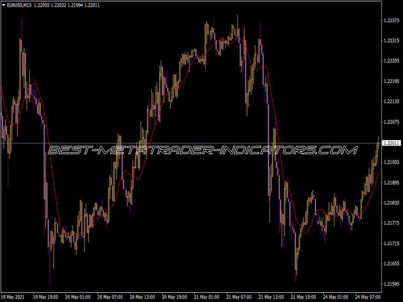 Hum Averages Indicator