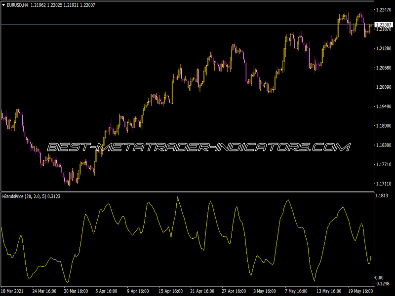 I-Bands Price Indicator