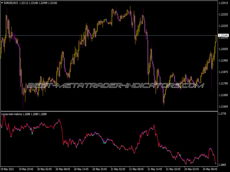 I-Cross Main Maloma Indicator