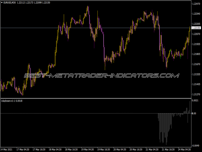 I-Day Bears Indicator