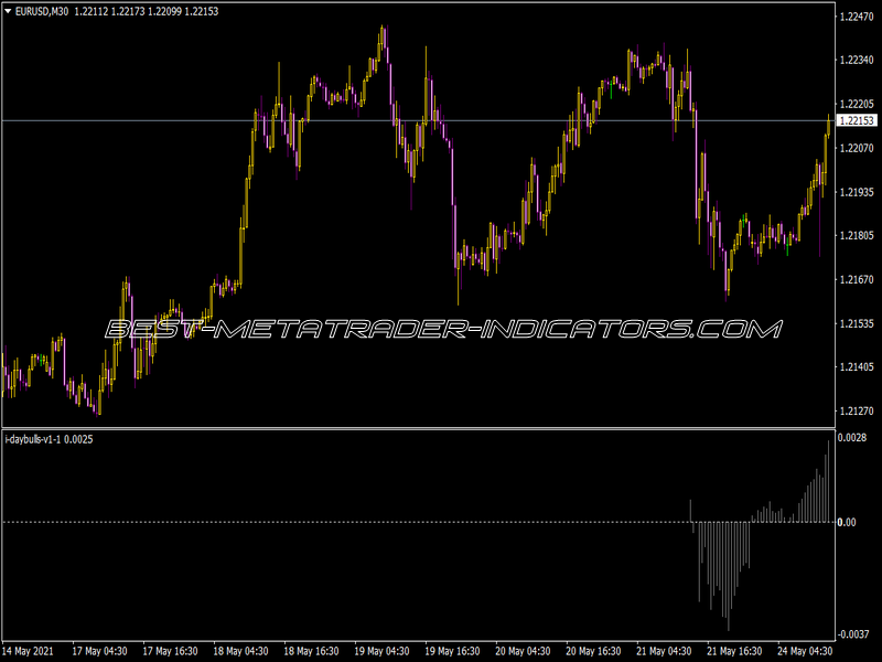 I-Day Bulls Indicator