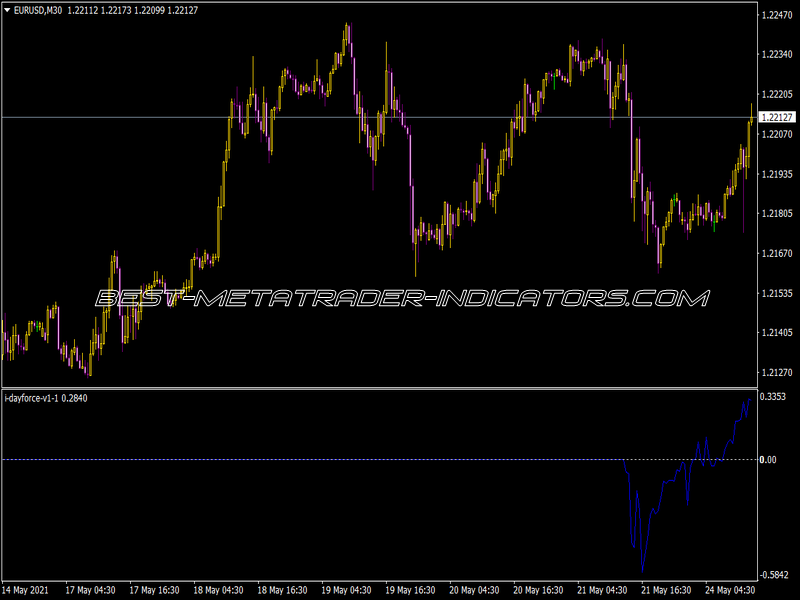 I-Day Force Indicator