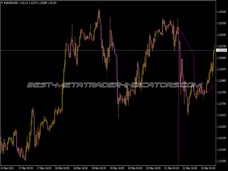 I-Day MA Indicator