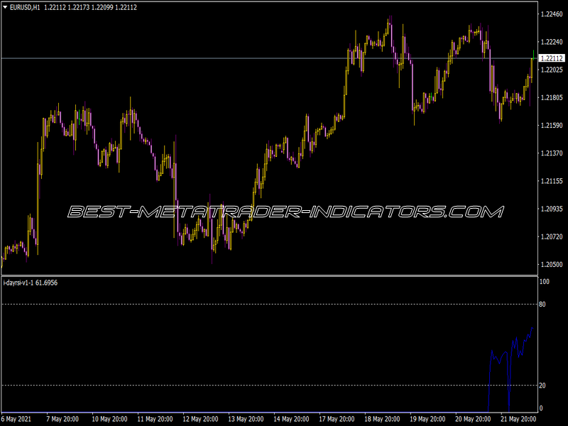 I-Day RSI Indicator