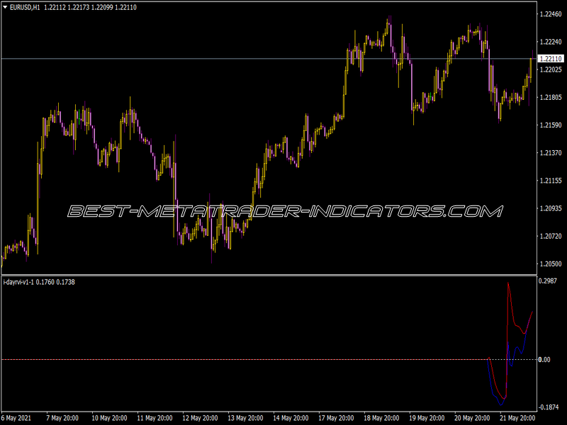 I-Day RVI Indicator