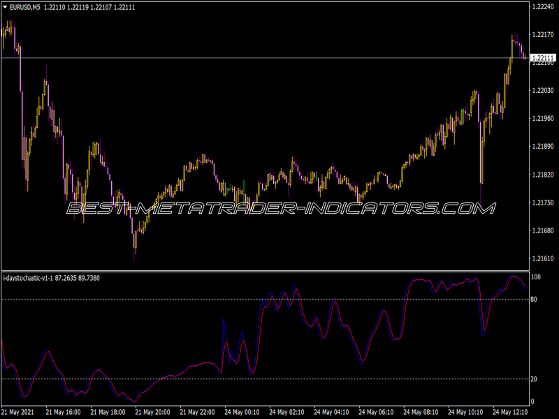 I-Day Stochastic Indicator