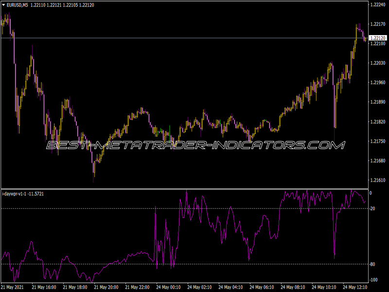 I-Day WPR Indicator