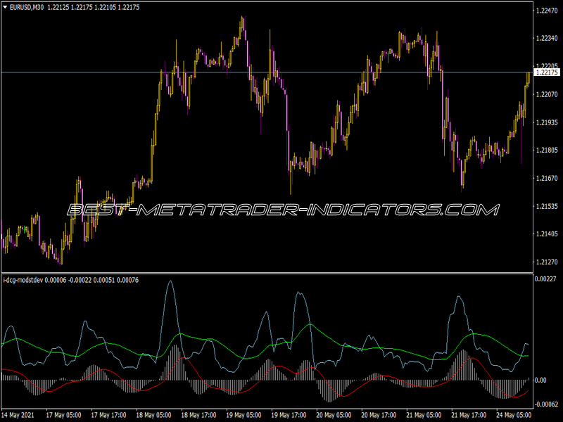 I-DCG Mod StDev Indicator