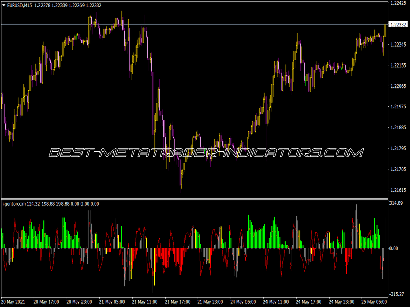 I-Gentor CCI Indicator