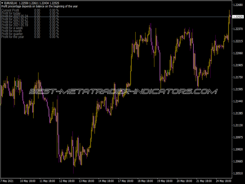 I-Profit Indicator