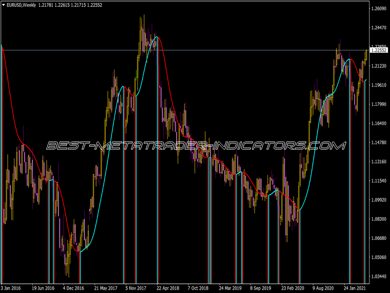 I-Round Price Mod Indicator
