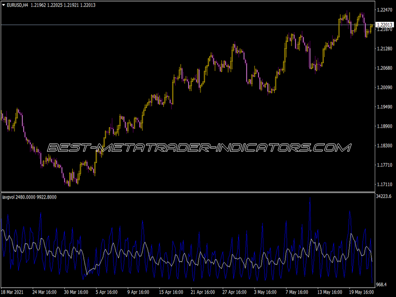 I-Avg Vol Indicator