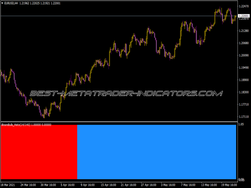 I-Bears Bulls Advanced Histo