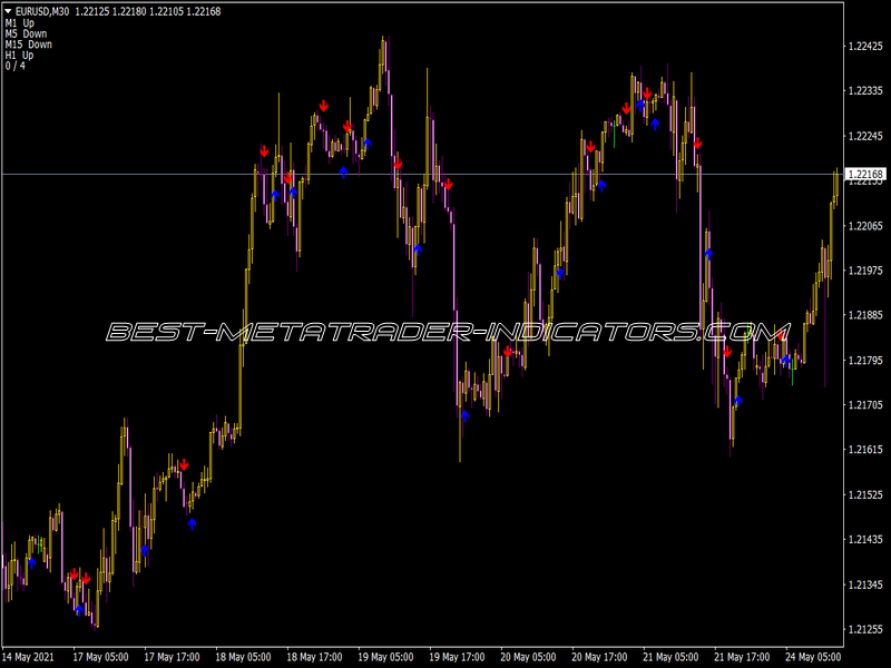 Identical Candles Indicator