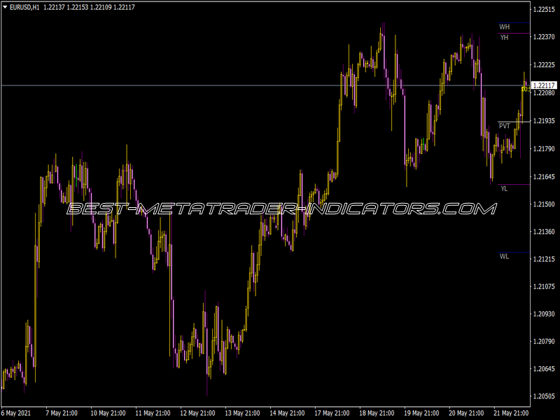 I-Fibonacci Indicator