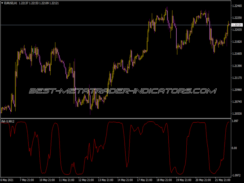 I-Fish Indicator