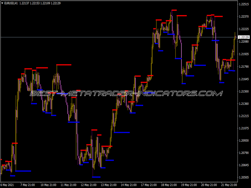 I-Fractals V2 Indicator