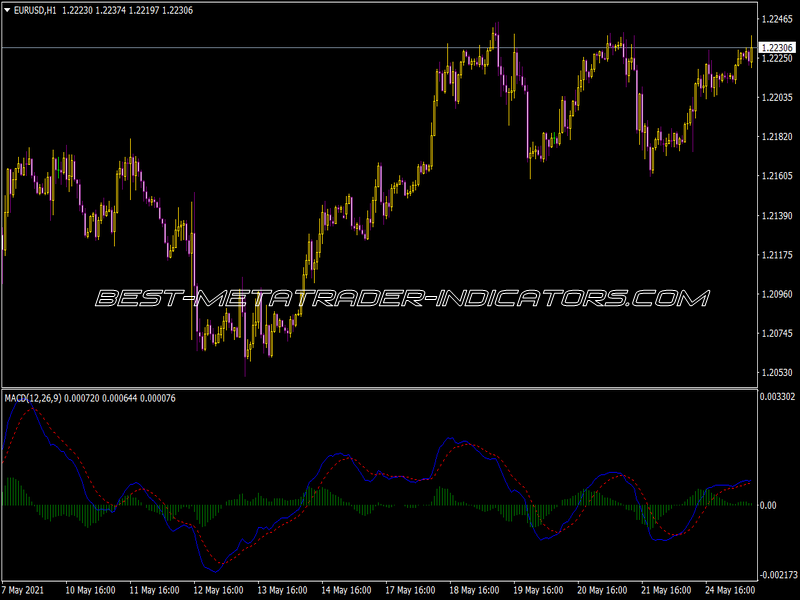 I-MACD Indicator