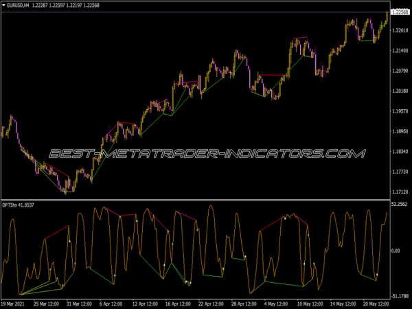 Ind Divpeaktroughsto Sw