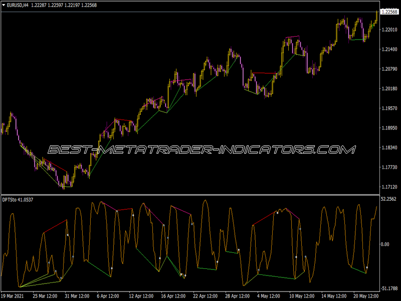 Ind Div Peak Troug Hsto SW