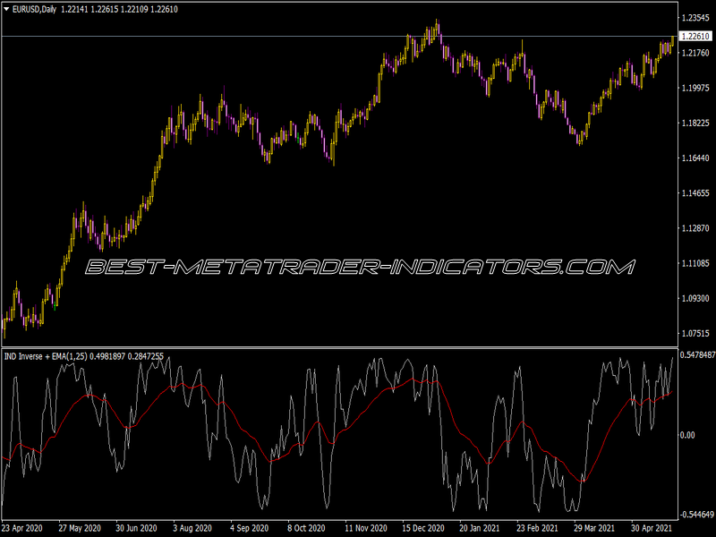 Ind Inverse EMA