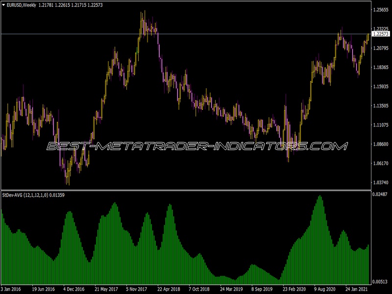 Ind StDev Avg Indicator