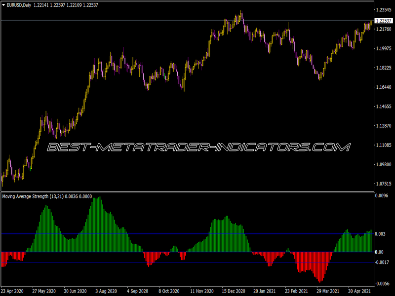 Indicator Strength