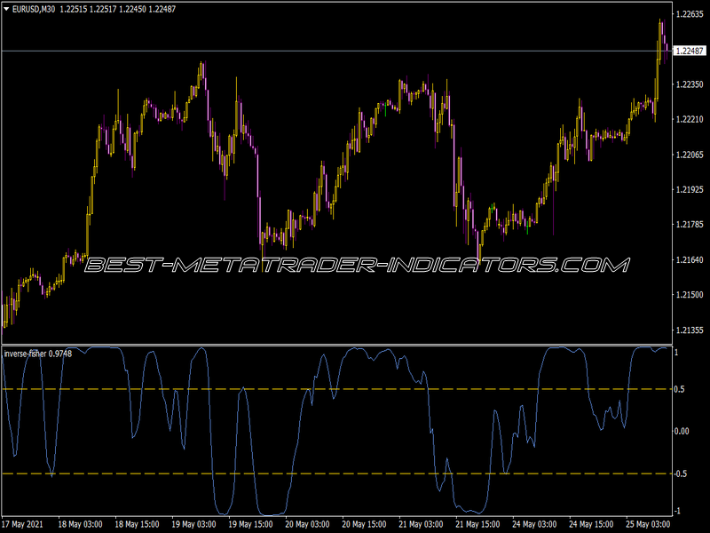 Inverse Fisher Indicator