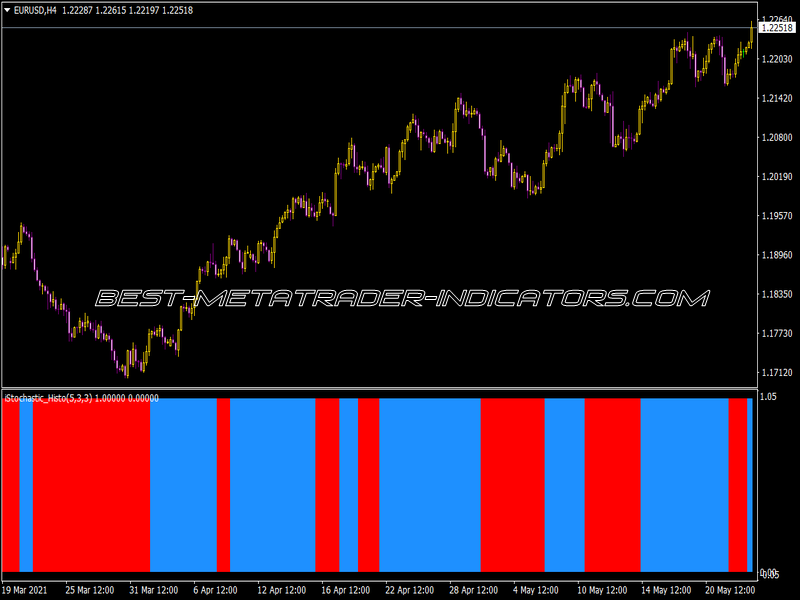 I-Stochastic Advanced Histo