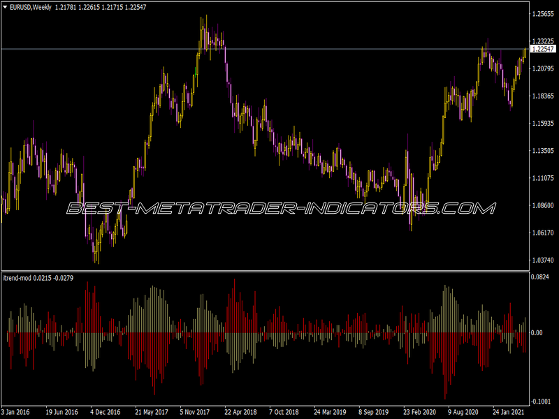 I-Trend Mod Indicator