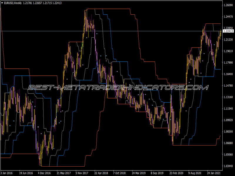 Iv-Channel Breakout Basic Indicator