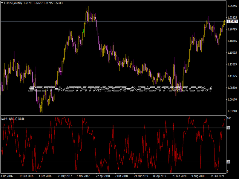 I-WPR Indicator