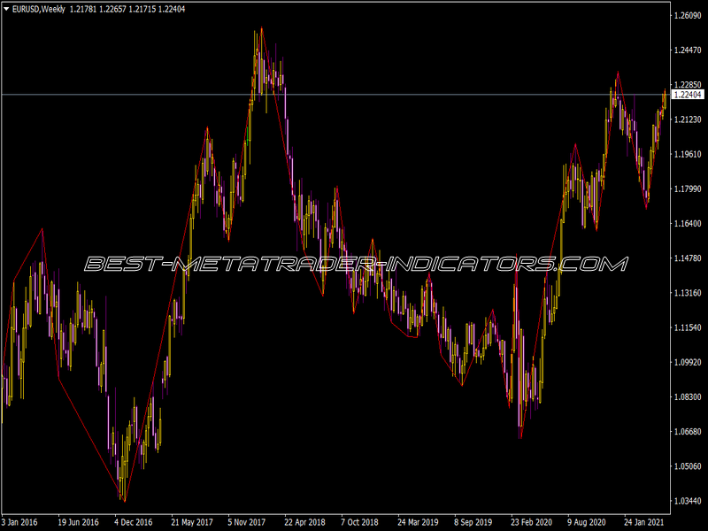 I-Zigzag Indicator