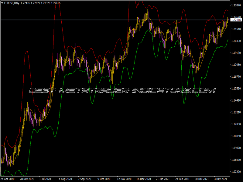 J-Bands Indicator