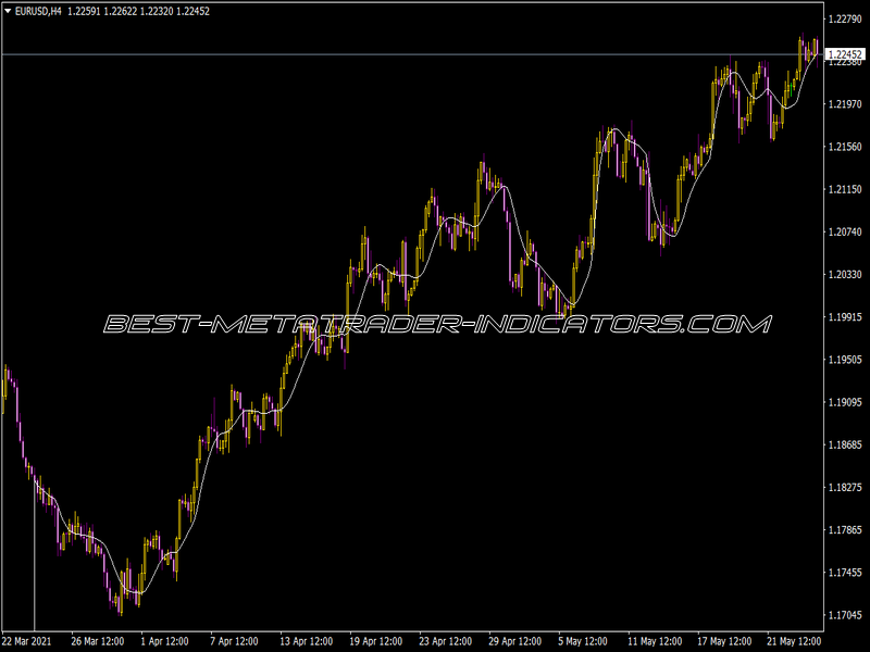 Jurik Moving Average