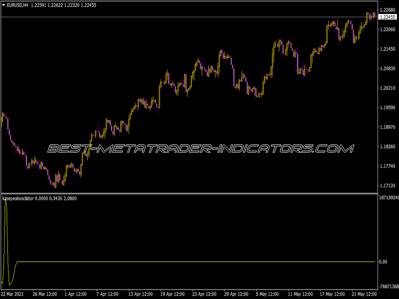 Kase Peak Oscillator