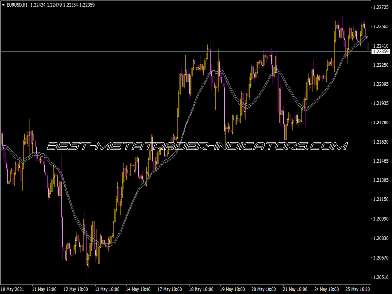 Keltner Channels F1 Indicator