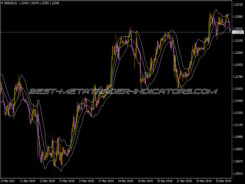 Keltner Channels with Alert Indicator