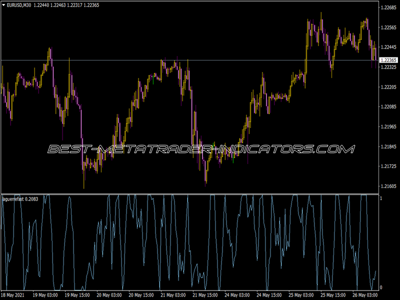 Laguerre Fast Indicator