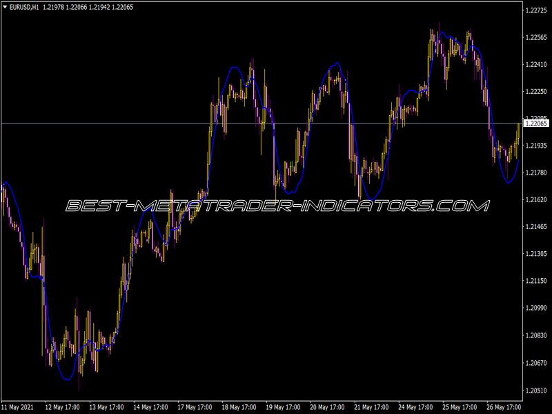 Linear Regression Line Indicator